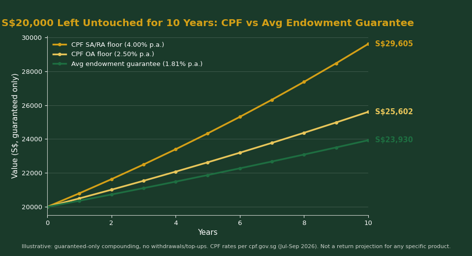 S$20,000 left untouched for 10 years CPF vs average endowment guarantee growth comparison chart