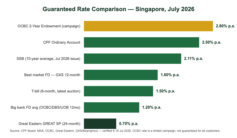 Endowment plan vs fixed deposit guaranteed rate comparison chart Singapore 2026