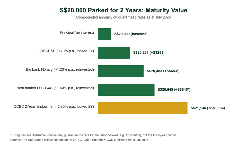 S$20,000 endowment plan vs fixed deposit 2-year maturity value comparison Singapore 2026