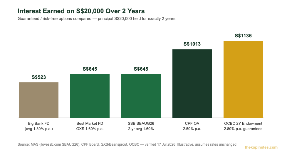 Interest earned comparison: OCBC endowment vs SSB vs fixed deposit vs CPF OA on S$20,000 over 2 years