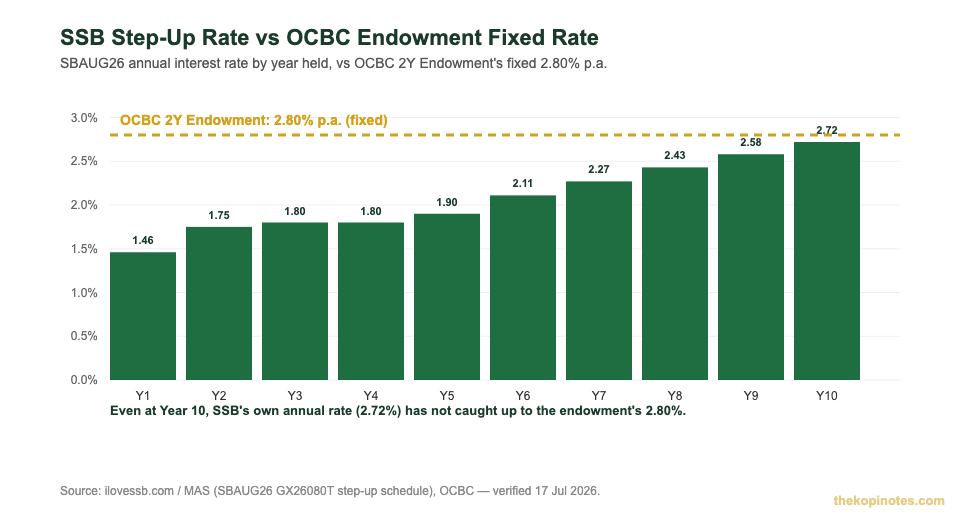 SSB step-up interest rate schedule year 1 to 10 versus OCBC 2-Year Endowment fixed 2.80% guaranteed rate