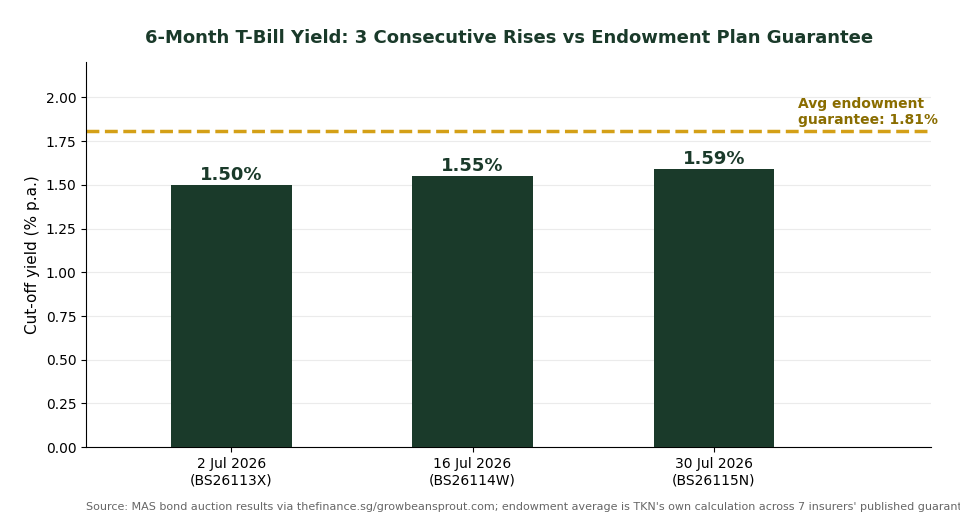 6-month T-bill yield 3 consecutive rises vs average Singapore endowment plan guaranteed rate comparison chart 2026