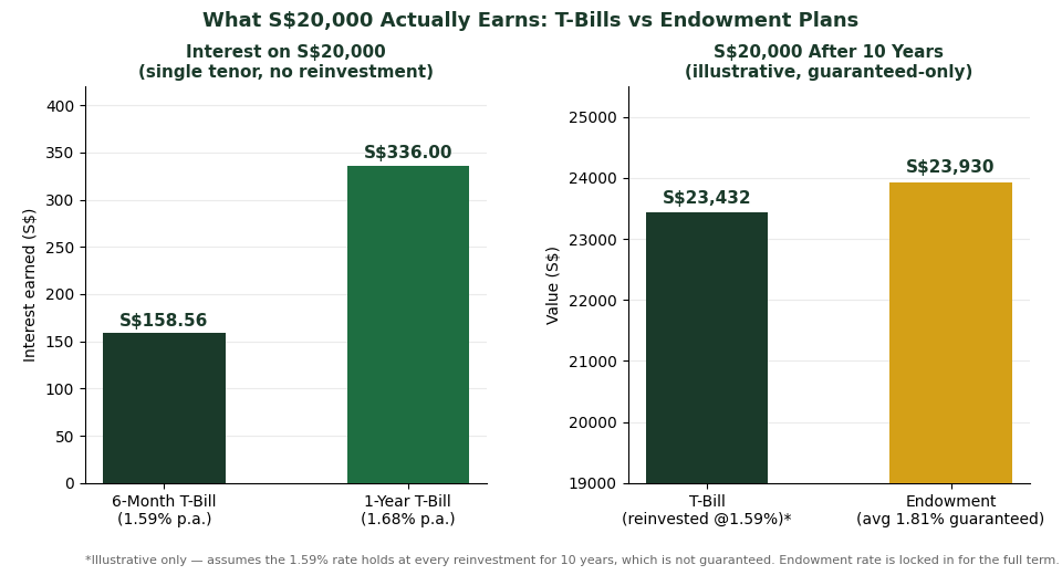 S$20,000 interest earned comparison T-bill 6-month 1-year versus endowment plan 10-year guaranteed growth Singapore