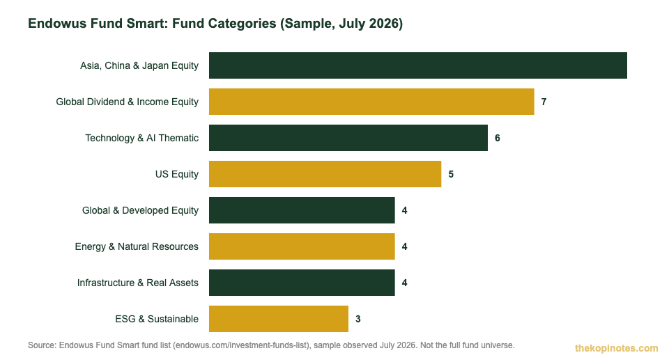 Endowus Fund Smart fund categories sample chart 2026