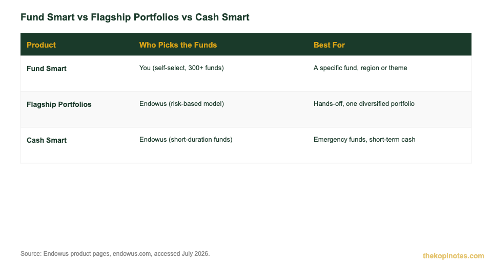 Fund Smart vs Flagship Portfolios vs Cash Smart comparison table Endowus