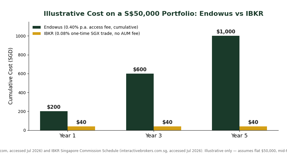 Cost comparison chart: Endowus access fee vs IBKR trading commission on a S$50,000 portfolio