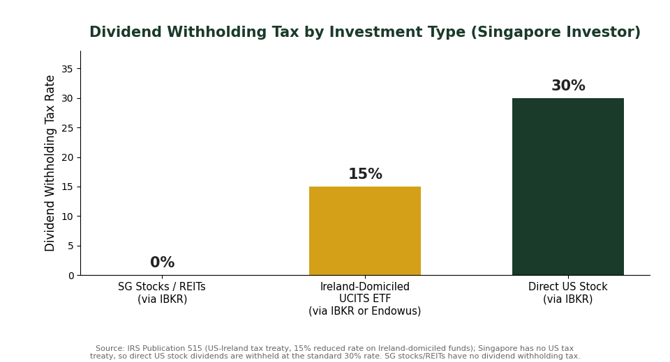 Dividend withholding tax comparison chart for Singapore investors: SG stocks, Ireland-domiciled UCITS ETFs, and direct US stocks