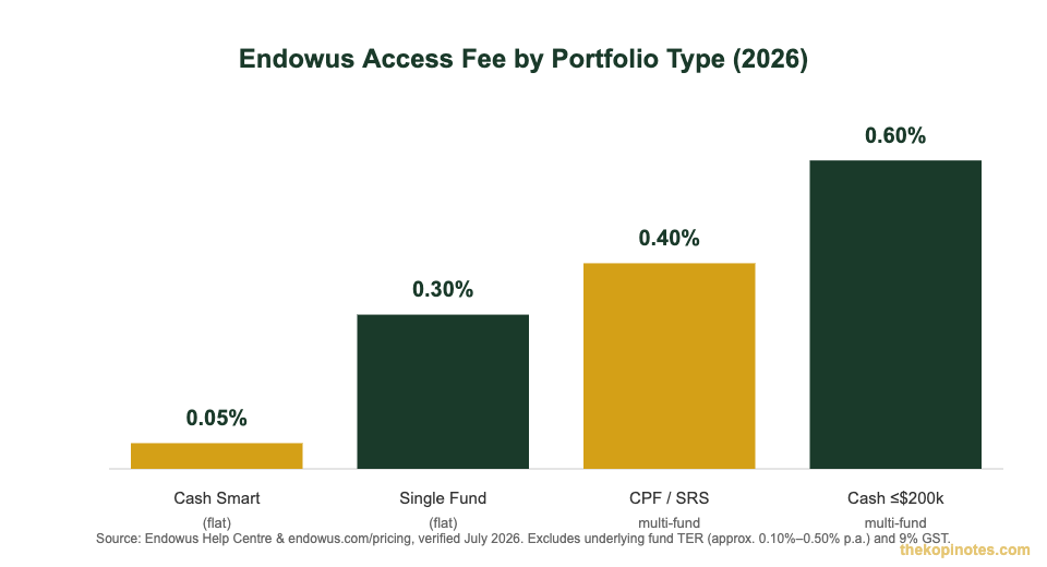Endowus access fee comparison by portfolio type Singapore 2026