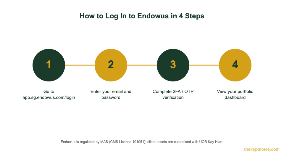 Step by step guide to logging into Endowus account Singapore
