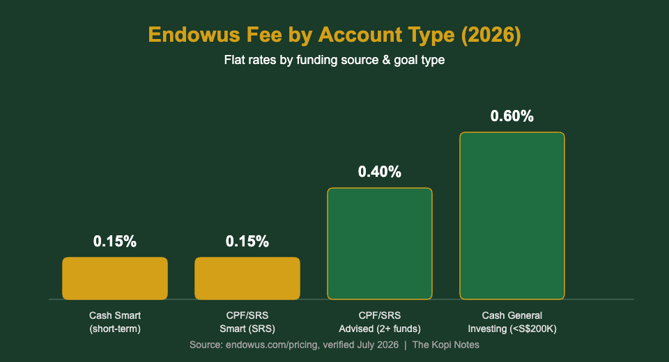 Endowus fee by account type chart