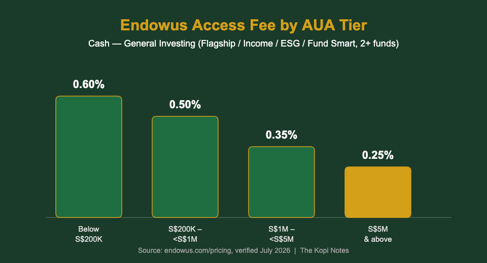 Endowus access fee by AUA tier chart