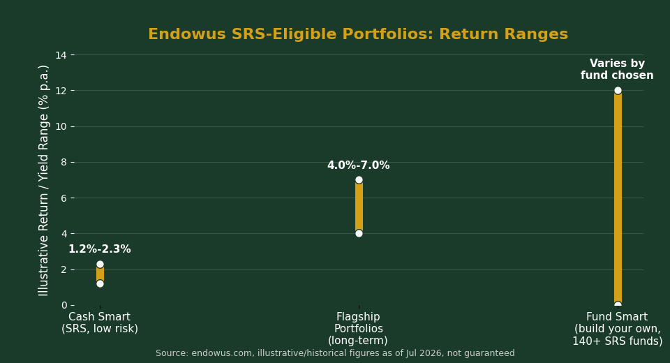 Endowus SRS-eligible portfolios return ranges chart