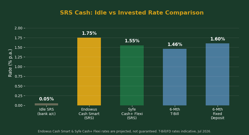 Idle SRS vs Endowus Cash Smart vs Syfe Cash+ Flexi vs T-Bill vs Fixed Deposit rate comparison chart