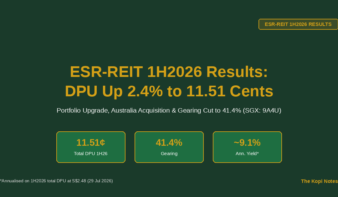 ESR-REIT 1H2026 Results: DPU Up 2.4% to 11.51 Cents — The Kopi Notes
