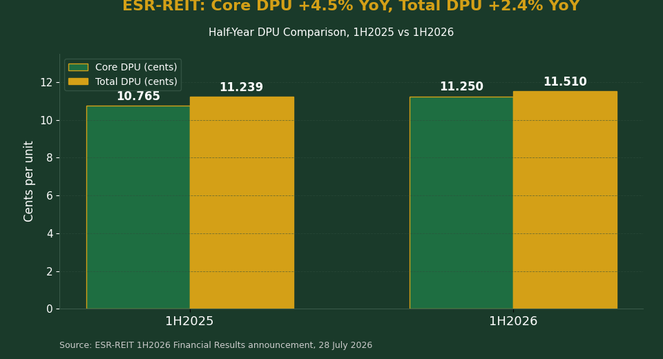 ESR-REIT core and total DPU comparison 1H2025 vs 1H2026 chart
