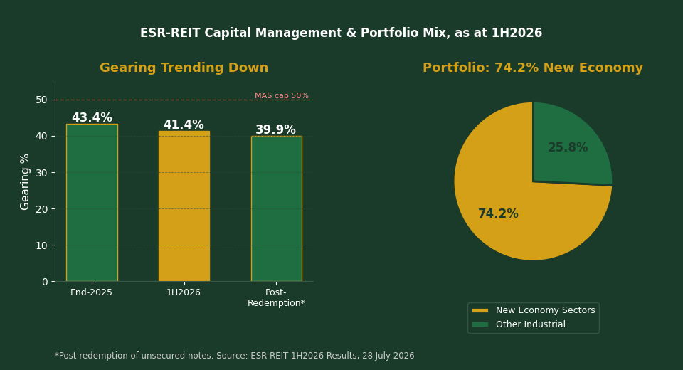 ESR-REIT gearing reduction and new economy portfolio mix chart 1H2026