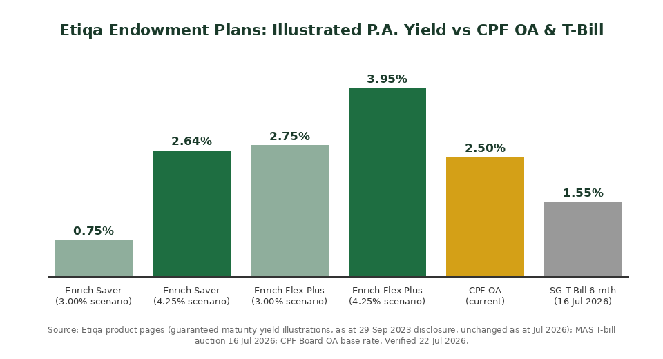 Etiqa Enrich Saver and Enrich Flex Plus illustrated yield vs CPF OA and Singapore T-bill chart