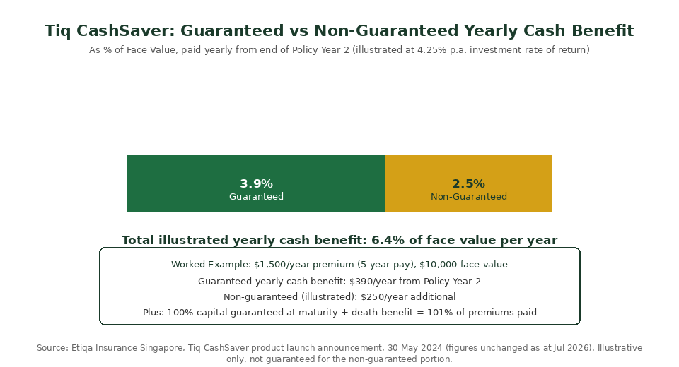 Tiq CashSaver guaranteed vs non-guaranteed yearly cash benefit breakdown chart