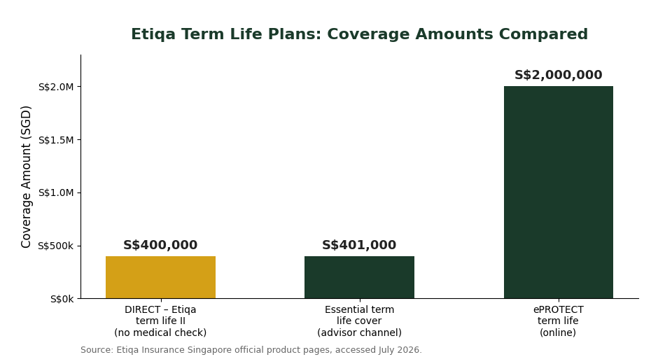 Etiqa term life insurance coverage amount comparison chart for DIRECT term life II, Essential term life cover, and ePROTECT term life