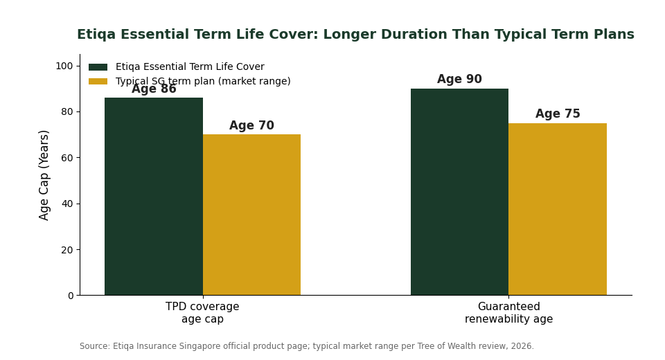 Etiqa Essential term life cover TPD coverage age and guaranteed renewability age vs typical Singapore term plans chart