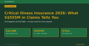 Critical Illness Insurance Singapore 2026: What S$555 Million in Claims Tells You