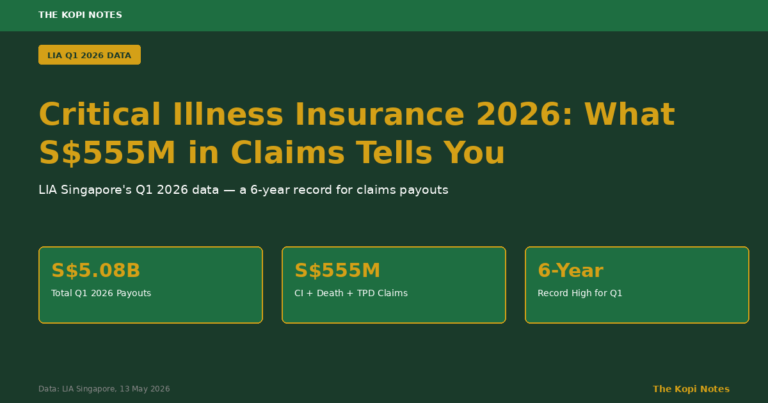 Critical Illness Insurance Singapore 2026: What S$555 Million in Claims Tells You