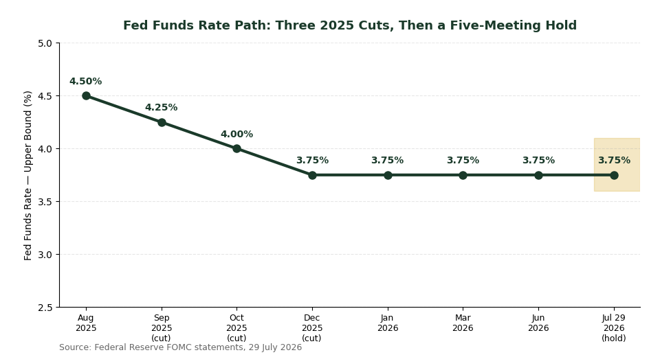 Fed funds rate path 2025-2026 chart showing three 2025 rate cuts then a five-meeting hold in 2026