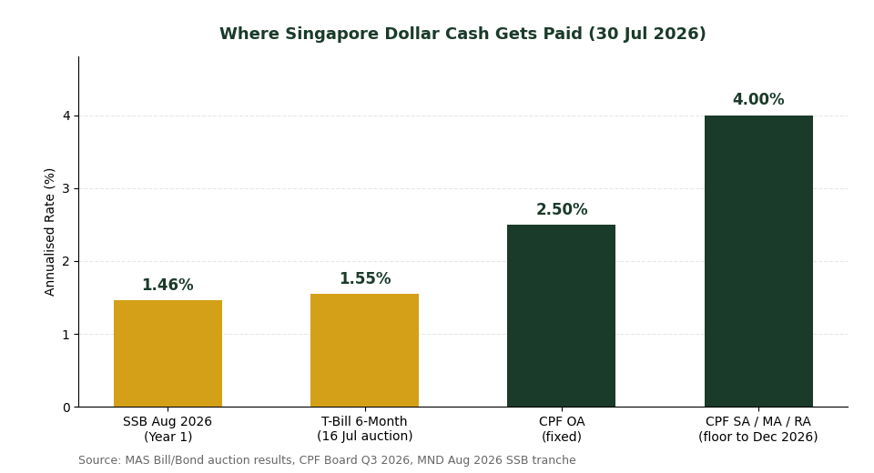 Comparison chart of Singapore dollar cash yields: SSB, T-bill, CPF OA and CPF SA MA RA rates July 2026