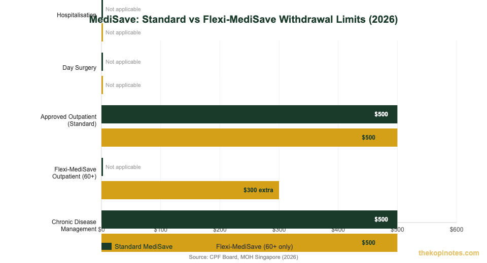 MediSave Standard vs Flexi-MediSave withdrawal limits comparison 2026 — The Kopi Notes