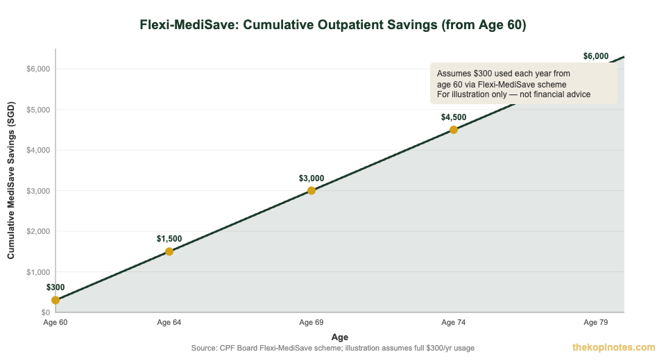 Flexi-MediSave cumulative savings chart by age Singapore 2026 — The Kopi Notes