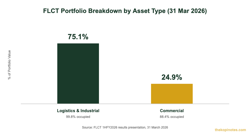FLCT portfolio breakdown by asset type: Logistics & Industrial 75.1% vs Commercial 24.9%