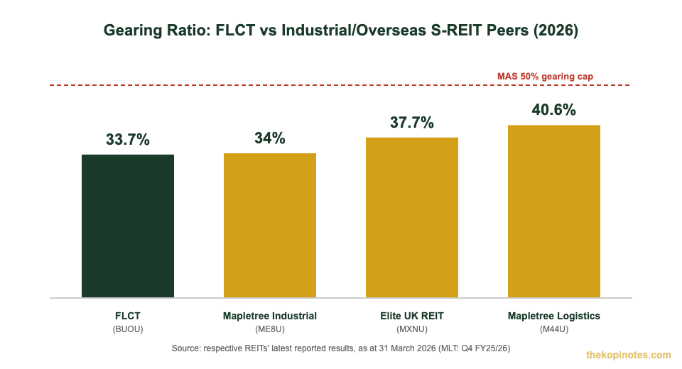 Gearing ratio comparison: FLCT 33.7% vs Mapletree Industrial Trust, Elite UK REIT, and Mapletree Logistics Trust, all below the MAS 50% cap