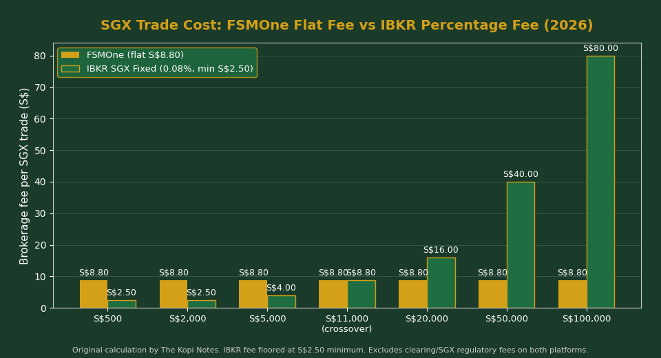 SGX Trade Cost: FSMOne Flat Fee vs IBKR Percentage Fee 2026