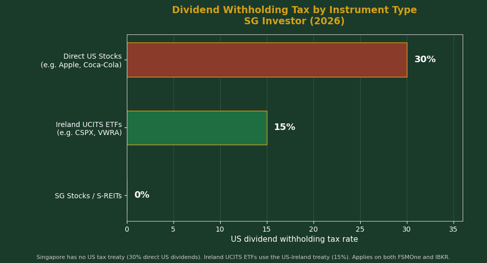 Dividend Withholding Tax by Instrument Type SG Investor 2026