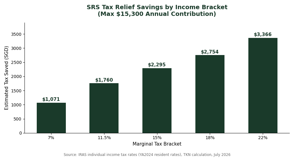 SRS tax relief savings by income bracket for FSMOne SRS account Singapore 2026