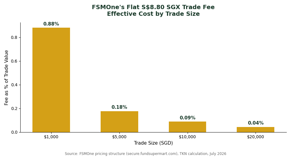 FSMOne flat S$8.80 SGX trade fee effective cost by trade size