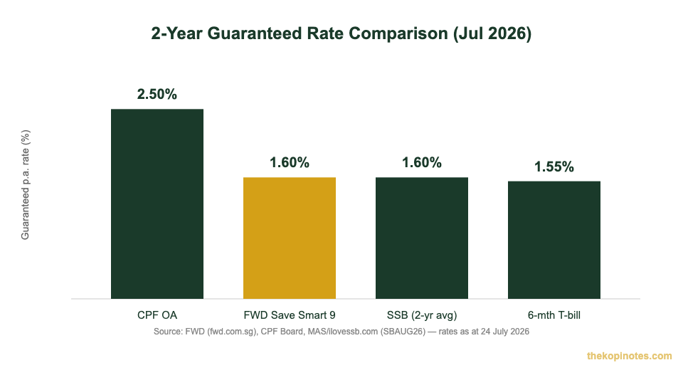 FWD Save Smart Series 9 vs CPF OA vs SSB vs T-bill guaranteed rate comparison chart for Singapore investors