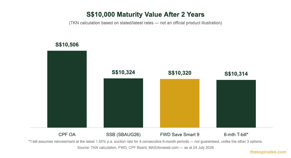 S$10,000 maturity value after 2 years: FWD Save Smart Series 9 vs CPF OA vs SSB vs T-bill for Singapore investors
