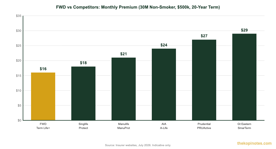 FWD Term Life Insurance premium comparison Singapore 2026 bar chart