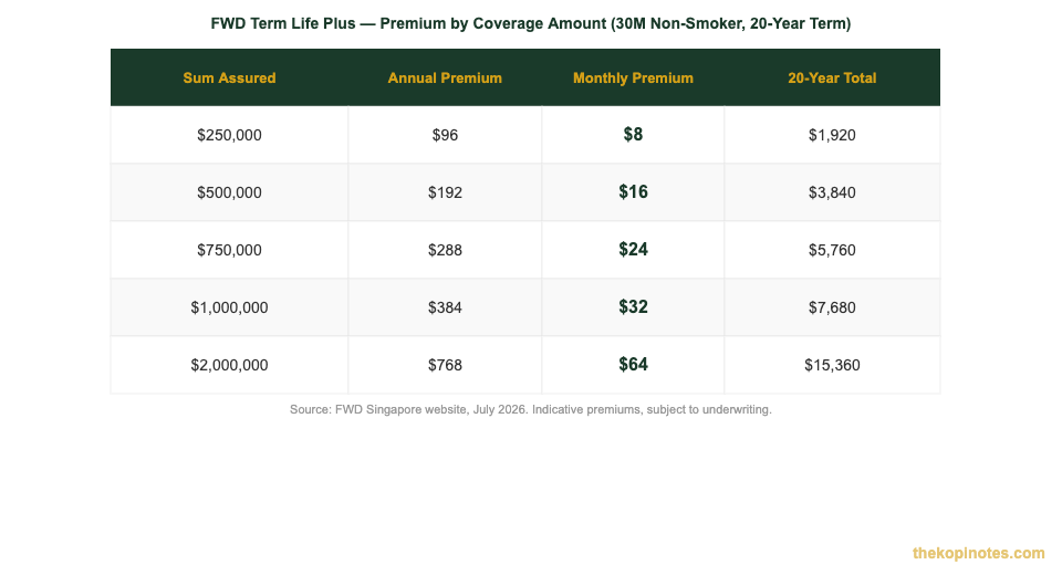 FWD Term Life Insurance Singapore 2026 coverage and premium table