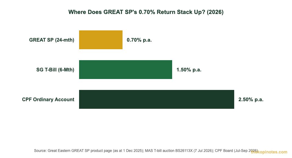 GREAT SP vs T-bill vs CPF OA guaranteed returns chart GREAT SP guaranteed returns compared to Singapore T-bill and CPF Ordinary Account rates 2026