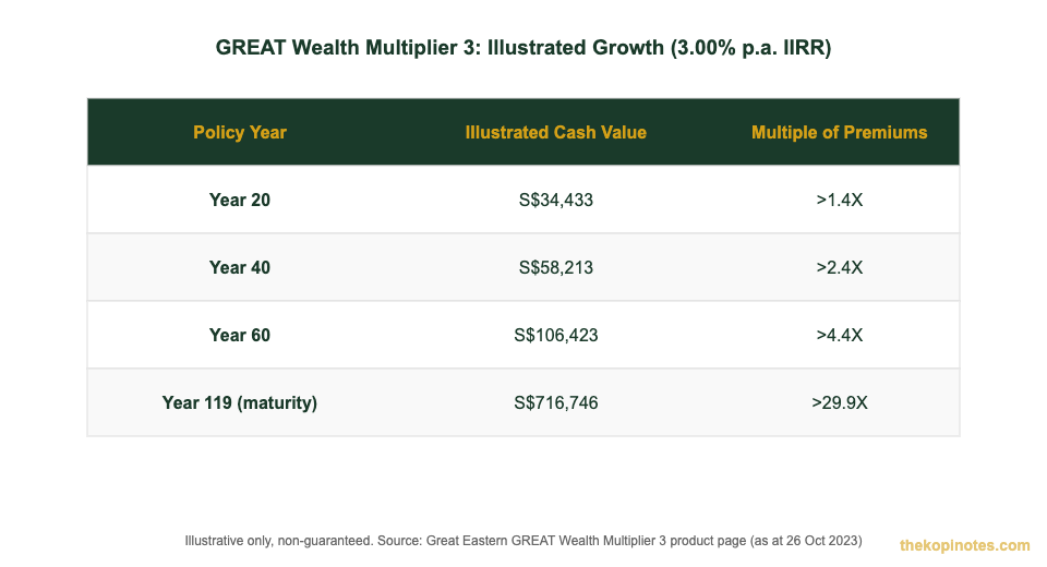 GREAT Wealth Multiplier 3 illustrated growth table GREAT Wealth Multiplier 3 illustrated cash value growth over policy years 20 40 60 and 119