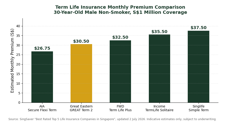 Great Eastern GREAT Term 2 vs other Singapore insurers monthly premium comparison chart