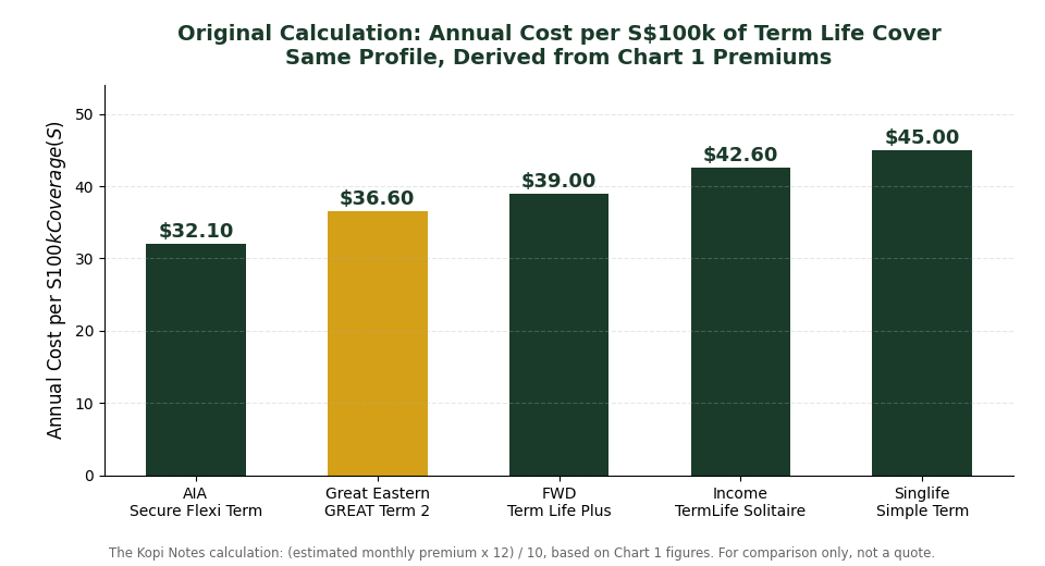 Original calculation of annual cost per S$100k of Great Eastern term life coverage for Singapore