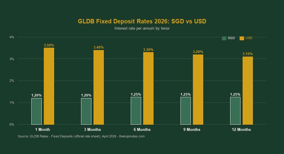 GLDB fixed deposit rates 2026 SGD vs USD chart - The Kopi Notes