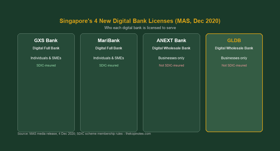 Singapore digital bank licences 2026 comparison chart GXS MariBank ANEXT GLDB - The Kopi Notes