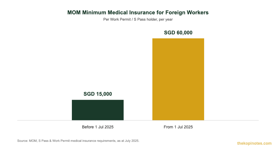 MOM minimum medical insurance for foreign workers rising from $15,000 to $60,000 chart Singapore group insurance