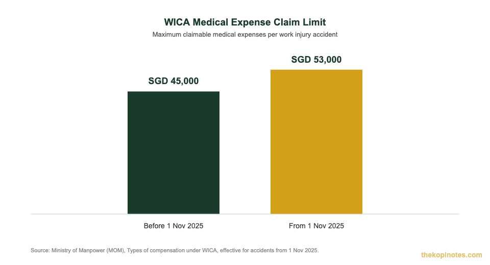 WICA medical expense claim limit raised from $45,000 to $53,000 chart Singapore work injury compensation