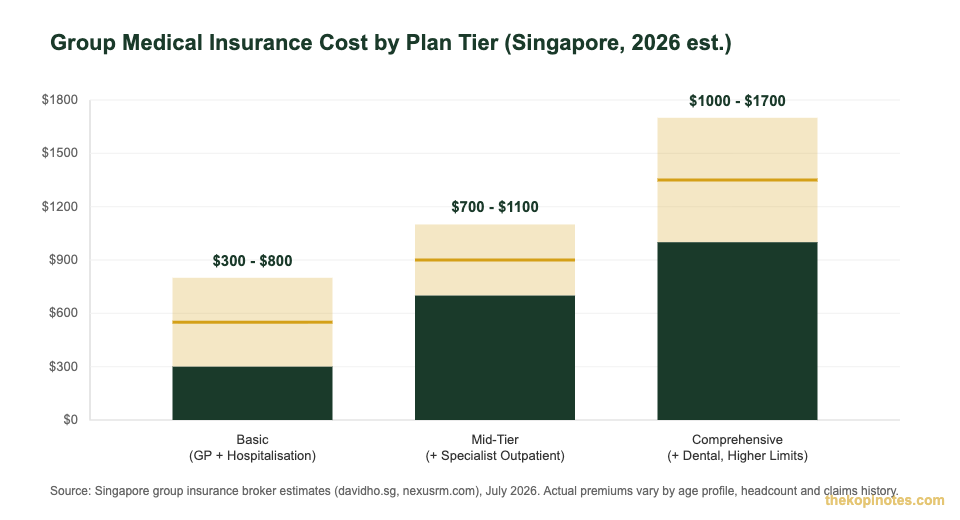 Group medical insurance Singapore cost per employee by plan tier 2026 chart