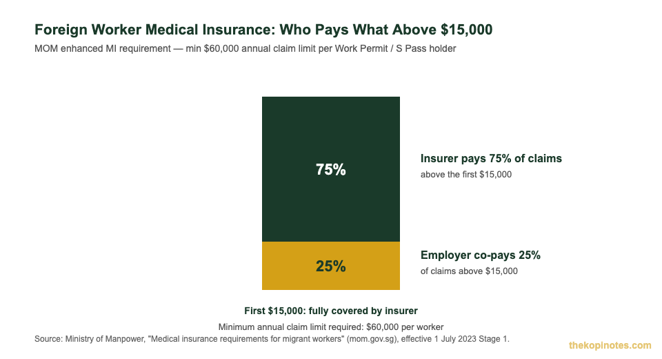 Foreign worker medical insurance cost sharing 75 25 co-payment chart Singapore